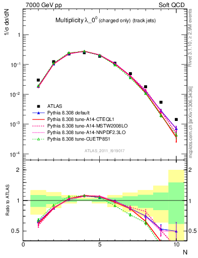 Plot of j.nch in 7000 GeV pp collisions