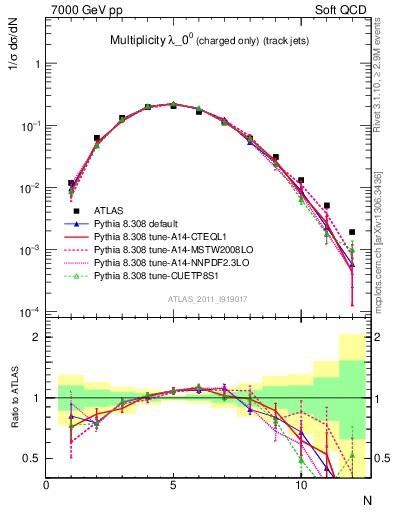 Plot of j.nch in 7000 GeV pp collisions