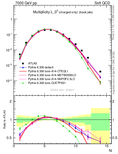 Plot of j.nch in 7000 GeV pp collisions