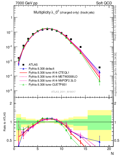 Plot of j.nch in 7000 GeV pp collisions