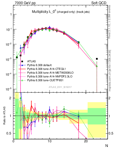 Plot of j.nch in 7000 GeV pp collisions