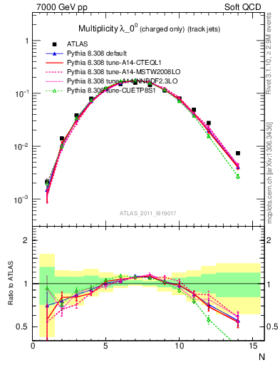 Plot of j.nch in 7000 GeV pp collisions