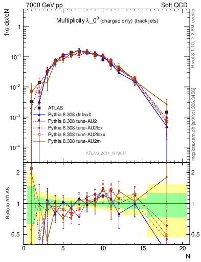 Plot of j.nch in 7000 GeV pp collisions