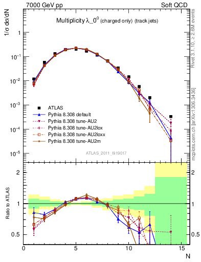 Plot of j.nch in 7000 GeV pp collisions