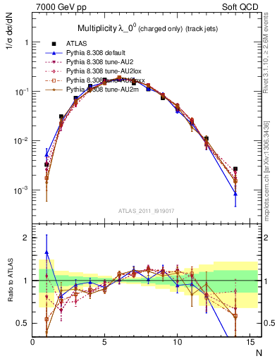 Plot of j.nch in 7000 GeV pp collisions