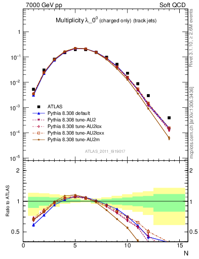 Plot of j.nch in 7000 GeV pp collisions