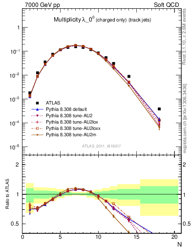 Plot of j.nch in 7000 GeV pp collisions