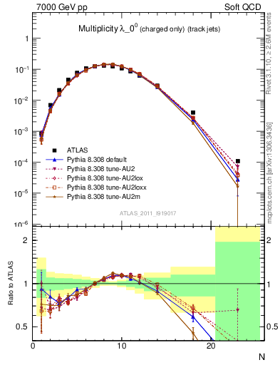 Plot of j.nch in 7000 GeV pp collisions