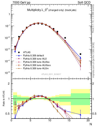 Plot of j.nch in 7000 GeV pp collisions