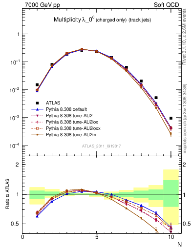 Plot of j.nch in 7000 GeV pp collisions