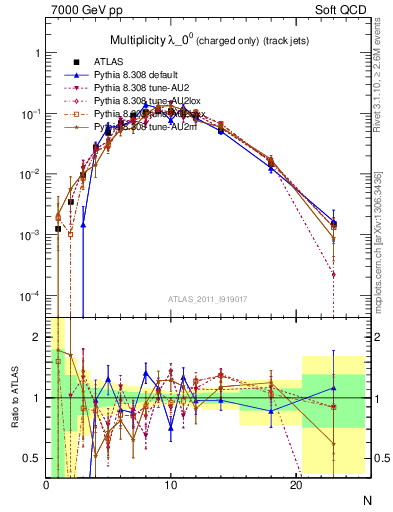 Plot of j.nch in 7000 GeV pp collisions