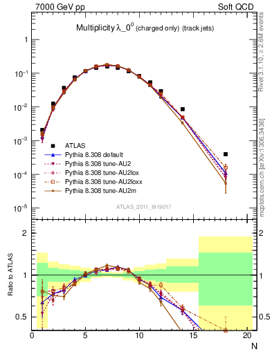 Plot of j.nch in 7000 GeV pp collisions