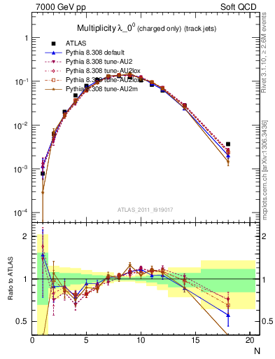 Plot of j.nch in 7000 GeV pp collisions