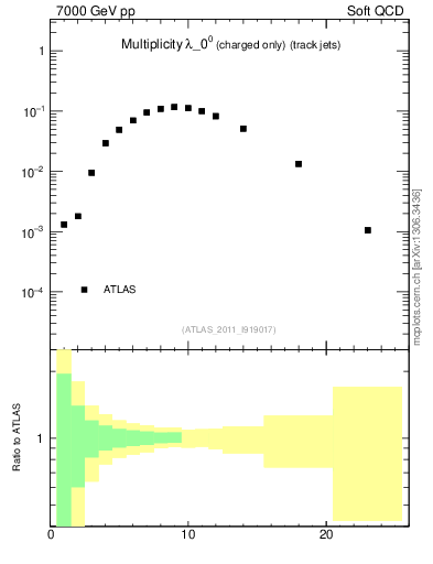 Plot of j.nch in 7000 GeV pp collisions