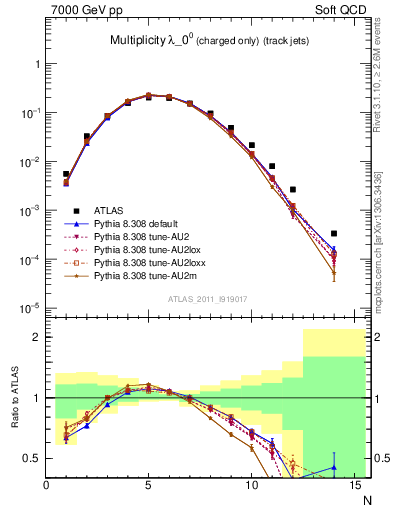 Plot of j.nch in 7000 GeV pp collisions