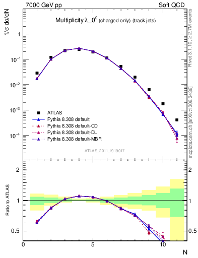 Plot of j.nch in 7000 GeV pp collisions