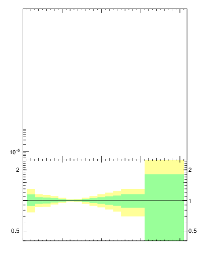 Plot of j.nch in 7000 GeV pp collisions