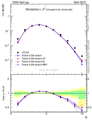 Plot of j.nch in 7000 GeV pp collisions