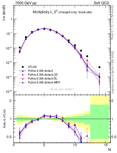 Plot of j.nch in 7000 GeV pp collisions