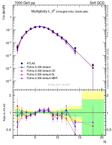 Plot of j.nch in 7000 GeV pp collisions