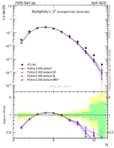 Plot of j.nch in 7000 GeV pp collisions