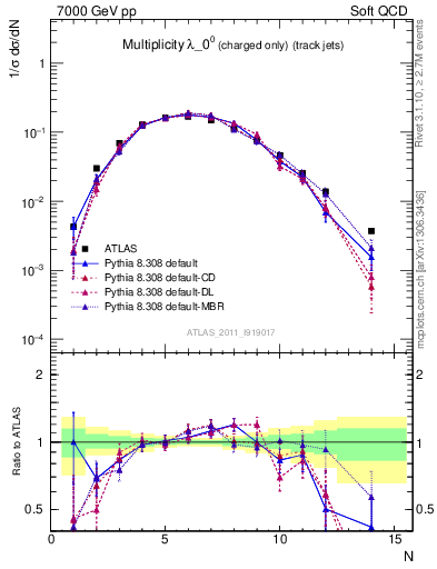 Plot of j.nch in 7000 GeV pp collisions