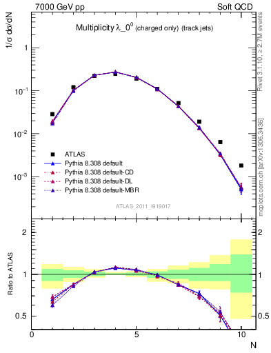 Plot of j.nch in 7000 GeV pp collisions