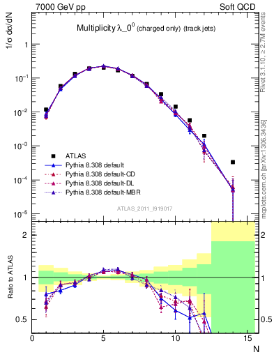 Plot of j.nch in 7000 GeV pp collisions