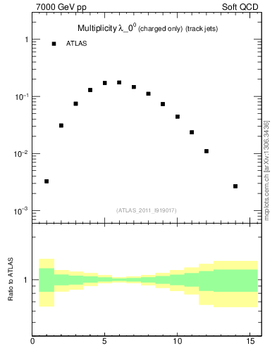 Plot of j.nch in 7000 GeV pp collisions