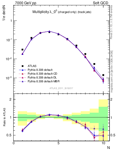 Plot of j.nch in 7000 GeV pp collisions