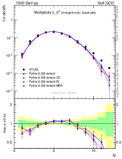 Plot of j.nch in 7000 GeV pp collisions