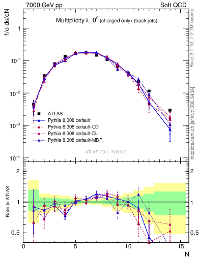 Plot of j.nch in 7000 GeV pp collisions