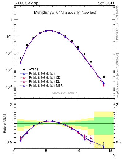 Plot of j.nch in 7000 GeV pp collisions