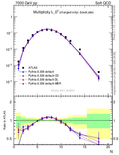 Plot of j.nch in 7000 GeV pp collisions