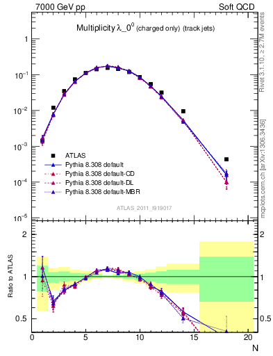 Plot of j.nch in 7000 GeV pp collisions