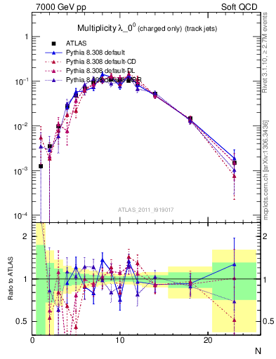 Plot of j.nch in 7000 GeV pp collisions