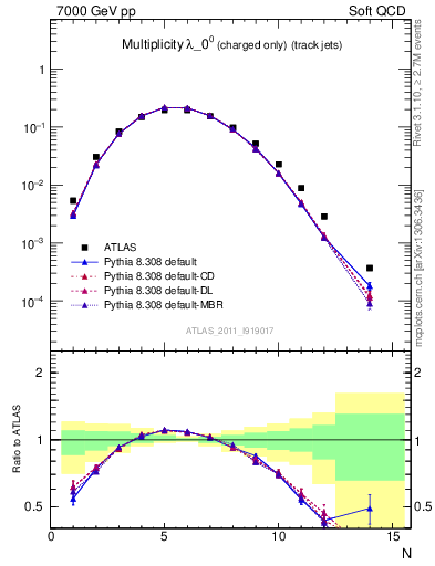 Plot of j.nch in 7000 GeV pp collisions