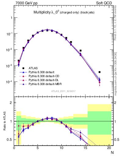 Plot of j.nch in 7000 GeV pp collisions