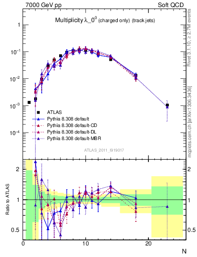 Plot of j.nch in 7000 GeV pp collisions