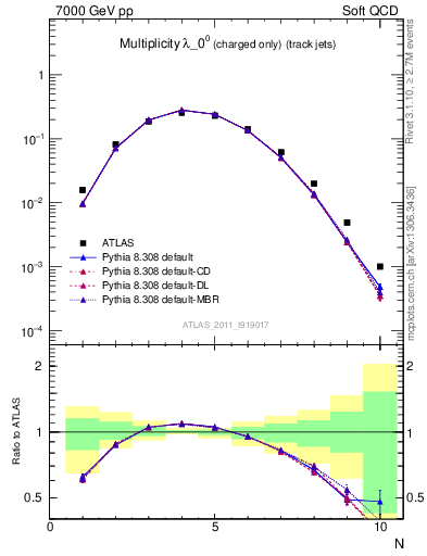 Plot of j.nch in 7000 GeV pp collisions