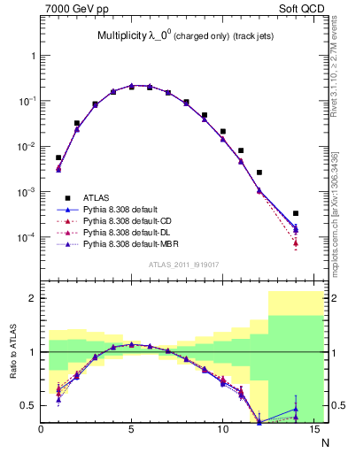 Plot of j.nch in 7000 GeV pp collisions