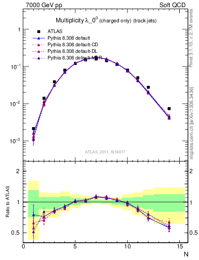 Plot of j.nch in 7000 GeV pp collisions