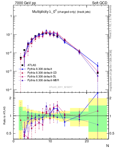 Plot of j.nch in 7000 GeV pp collisions