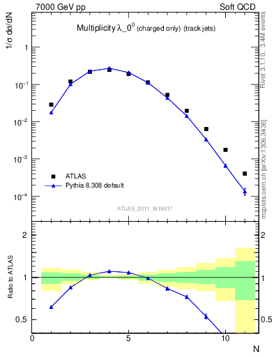 Plot of j.nch in 7000 GeV pp collisions