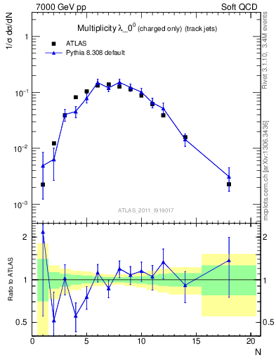 Plot of j.nch in 7000 GeV pp collisions