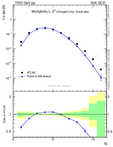 Plot of j.nch in 7000 GeV pp collisions