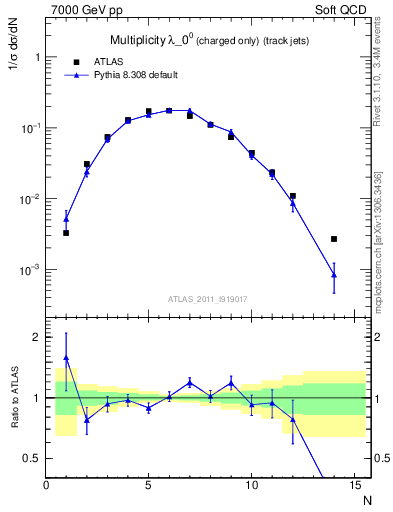 Plot of j.nch in 7000 GeV pp collisions