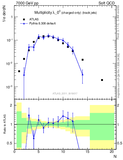 Plot of j.nch in 7000 GeV pp collisions