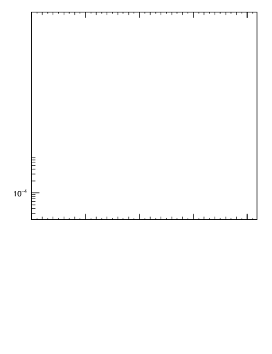 Plot of j.nch in 7000 GeV pp collisions