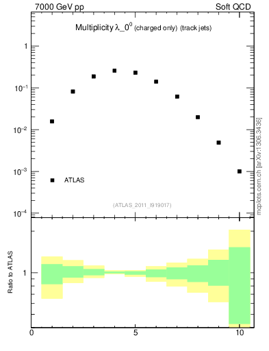 Plot of j.nch in 7000 GeV pp collisions